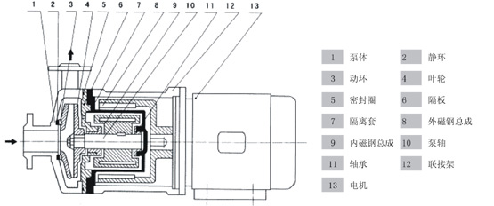防爆磁力泵，不銹鋼磁力泵,氟塑料磁力泵,磁力泵廠家,磁力泵,CQF磁力泵, CQ磁力泵,MP磁力泵，磁力泵結(jié)構(gòu)圖，ZCQ型磁力泵，自吸磁力泵，工程塑料磁力泵，ZBF磁力泵