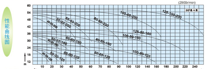性能曲線圖-氟塑料離心泵