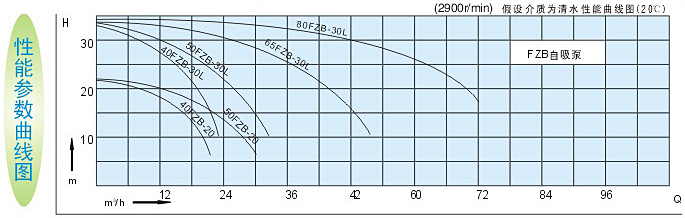 氟塑料自吸泵性能參數(shù)曲線圖