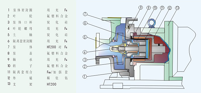 氟塑料磁力泵結(jié)構(gòu)與材料