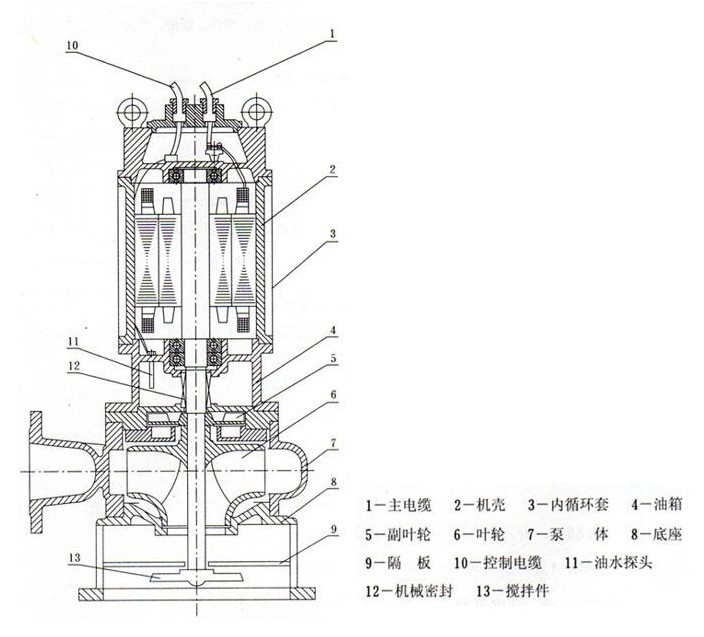 JYWQ自動攪勻潛水排污泵