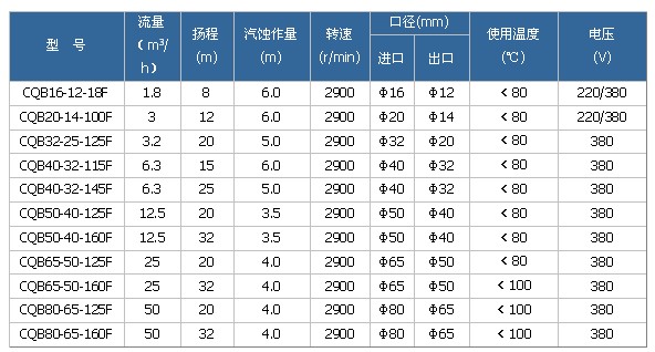 CQB-F型氟塑料磁力泵性能參數(shù)